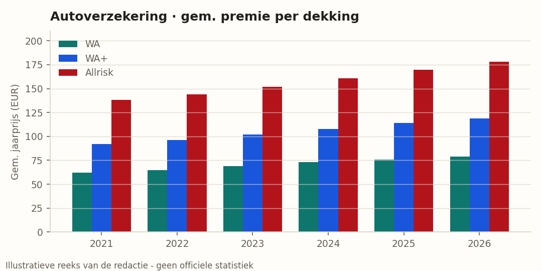 Evolutie autoverzekeringspremies