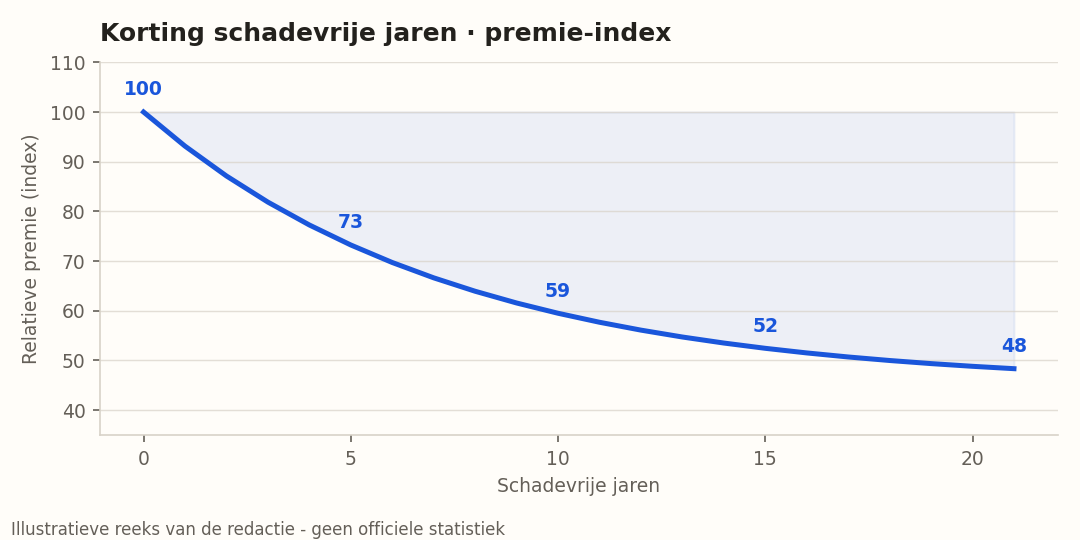 Korting schadevrije jaren op de premie