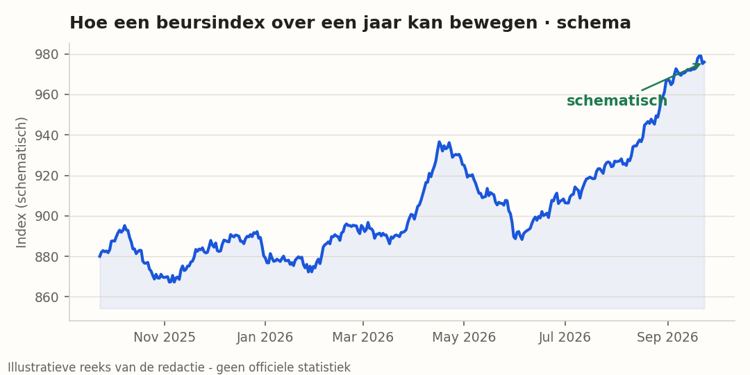 Schematische weergave van een beursindex over een jaar