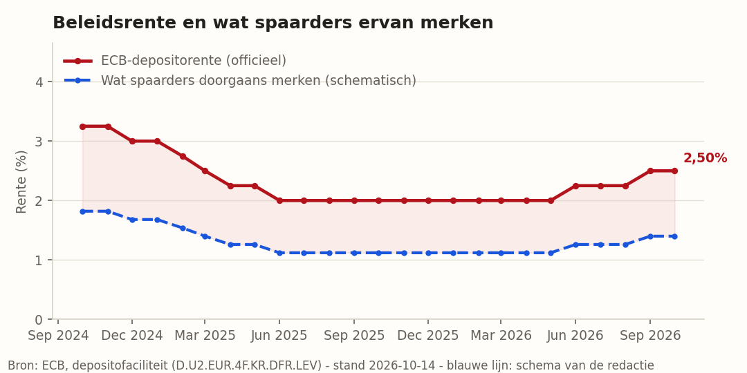 ECB-depositorente met een schematische lijn voor wat spaarders merken