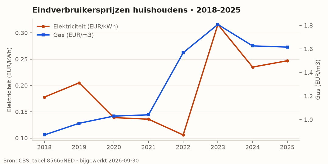 Eindverbruikersprijzen gas en elektriciteit voor huishoudens (CBS)