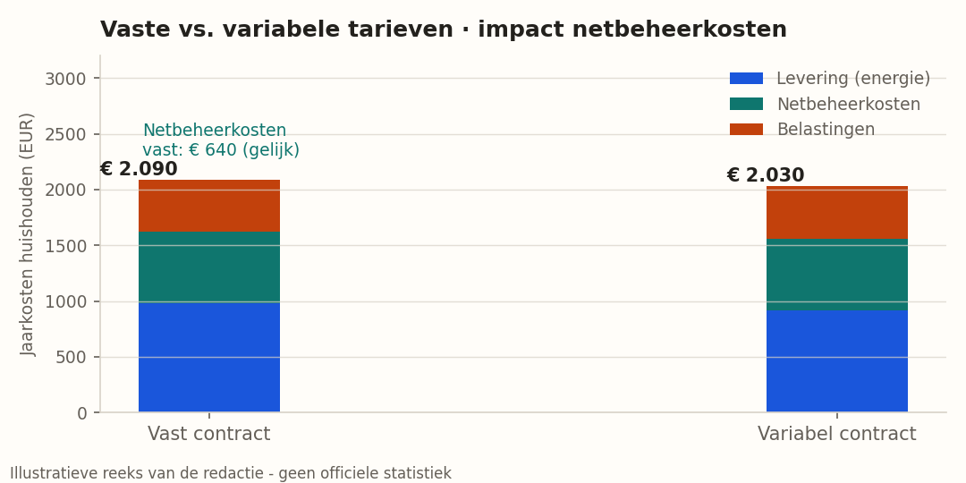 Vergelijking vaste vs variabele tarieven