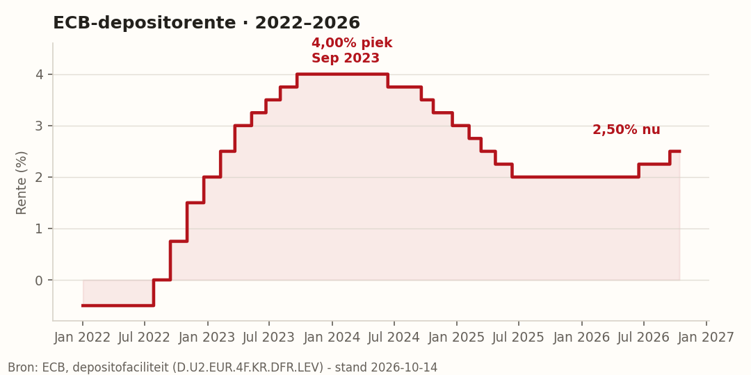 Historiek van de ECB-depositofaciliteit