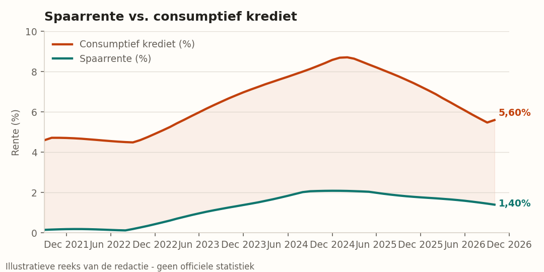 Spaarrente vs consumptief krediet