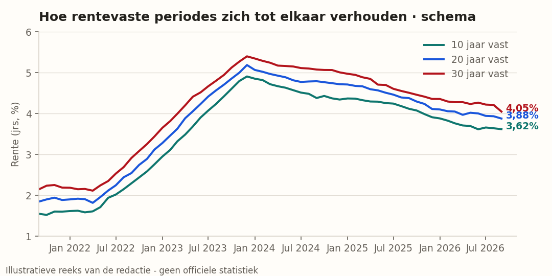 Schematische vergelijking van rentevaste periodes