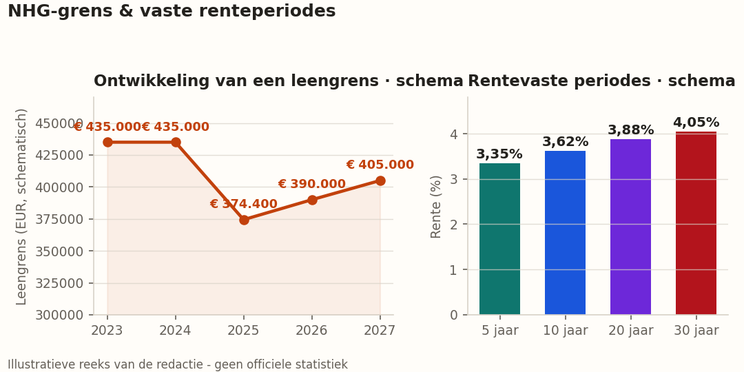 Schematische leengrens en rentevaste periodes