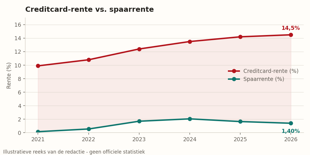 Evolutie creditcard-rente tegenover spaarrente