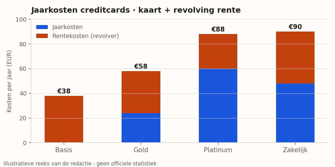 Vergelijking jaarkosten per creditcardtype