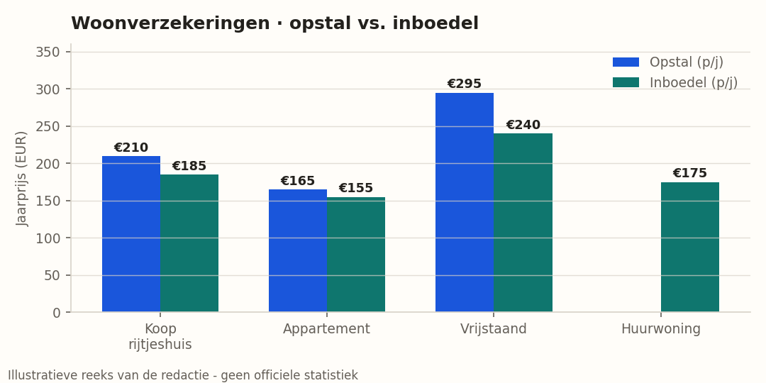Vergelijking opstal- en inboedelverzekering