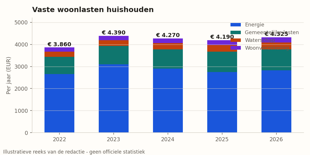 Evolutie vaste woonlasten per huishouden