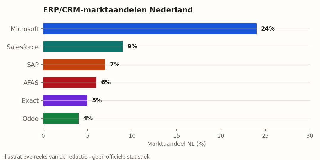 Marktaandelen ERP- en CRM-software in Nederland