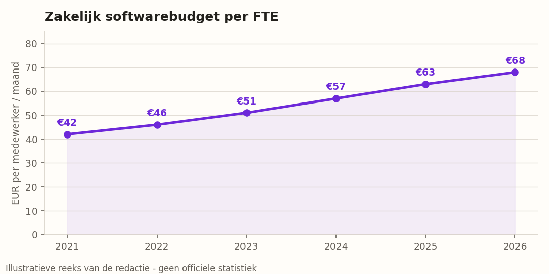Evolutie softwarebudget per medewerker