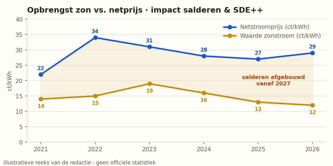Zonne-energie vs netstroomprijs