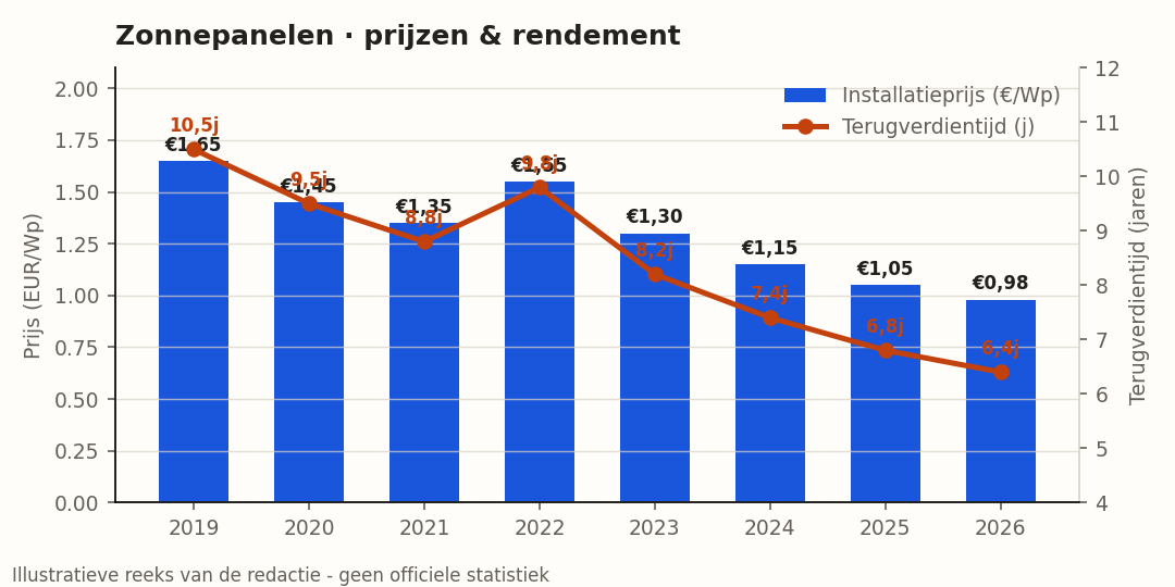 Evolutie prijzen en rendement zonnepanelen