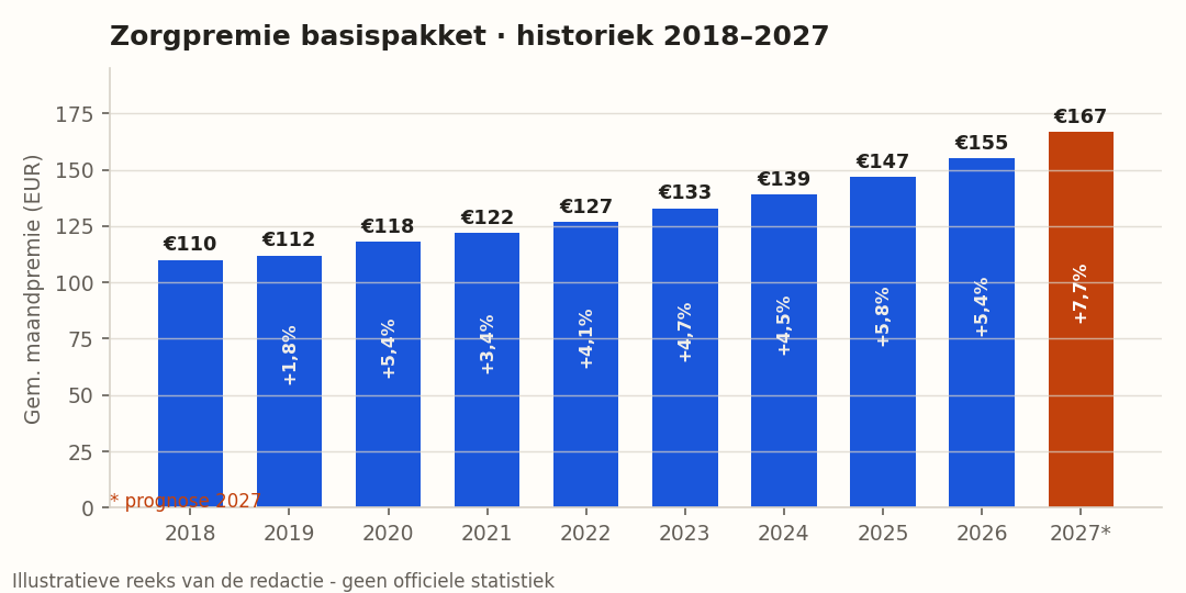 Evolutie zorgpremie laatste jaren