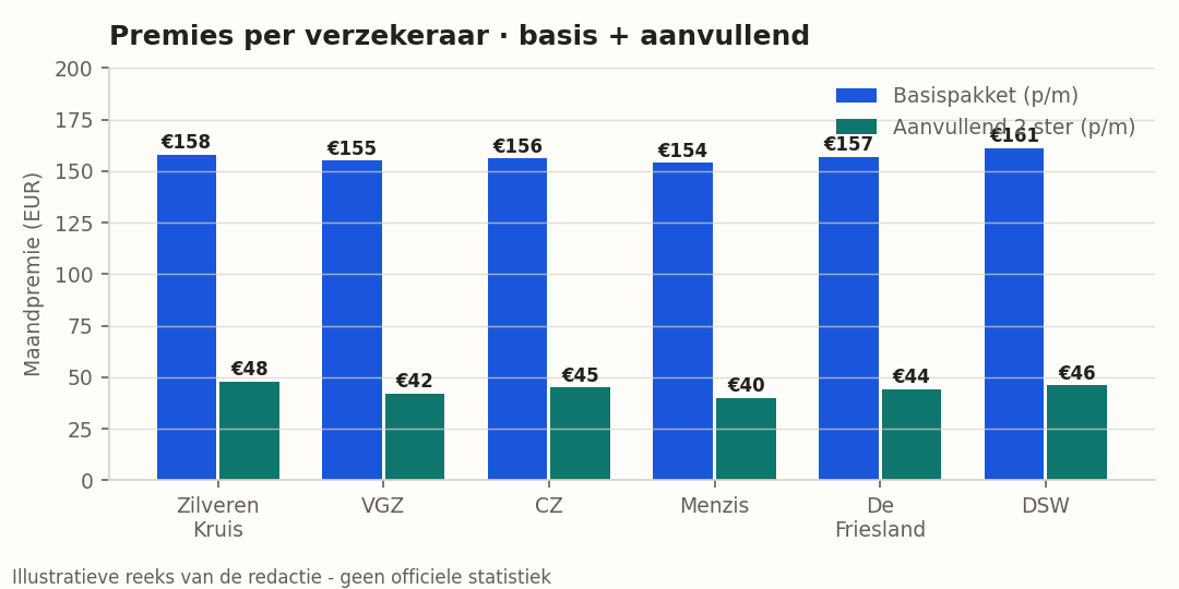 Vergelijking zorgpremies per verzekeraar